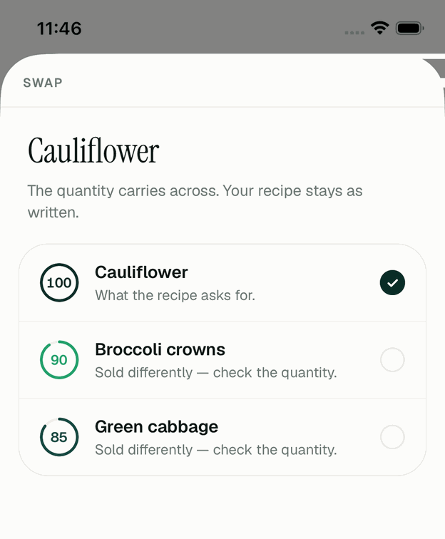 The swap sheet for cauliflower: broccoli crowns at 90 similarity, green cabbage at 85, each noted “sold differently — check the quantity”